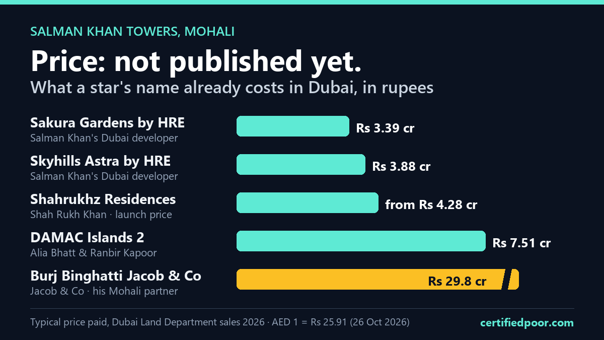 Salman Khan Towers Mohali price not published; Dubai star-linked homes in rupees: HRE Sakura Gardens Rs 3.39 crore, Skyhills Astra Rs 3.88 crore, Shahrukhz Residences from Rs 4.28 crore, DAMAC Islands 2 Rs 7.51 crore, Burj Binghatti Jacob & Co Rs 29.8 crore