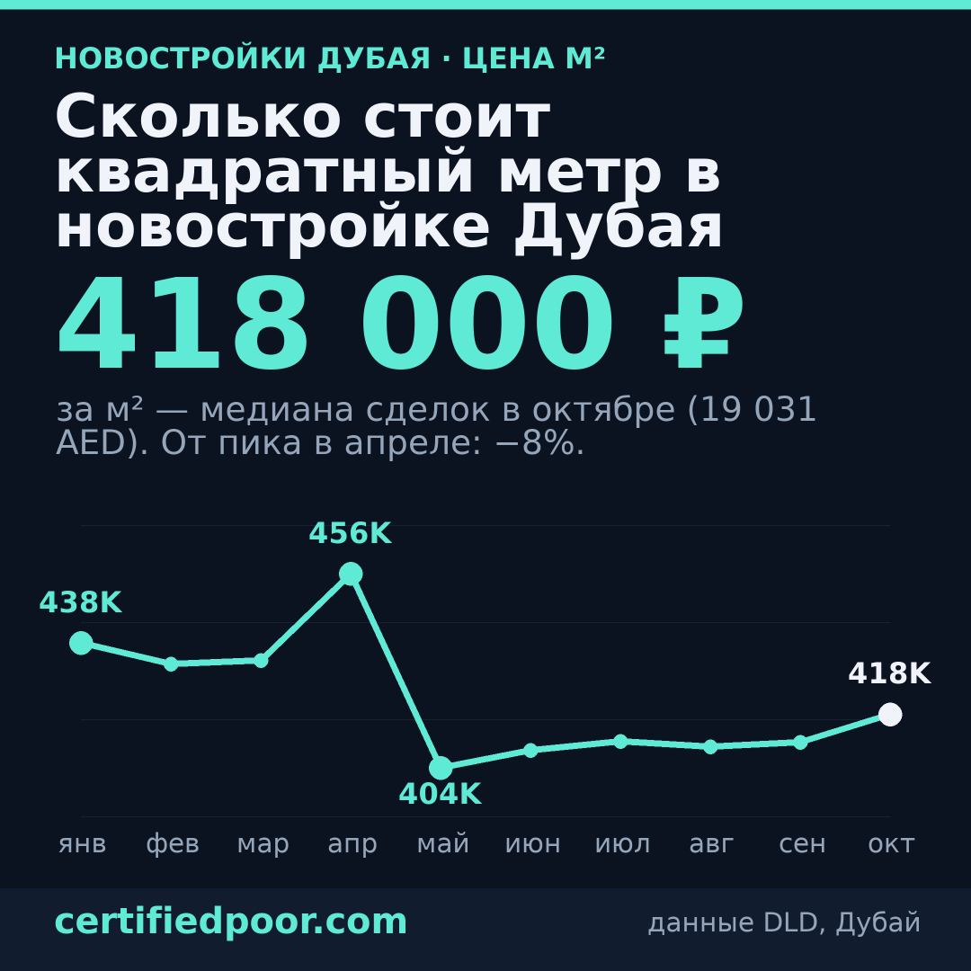 Сегодняшний пост канала: цены Дубая в рублях